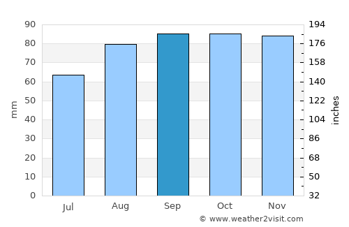 Linlithgow average rain in September