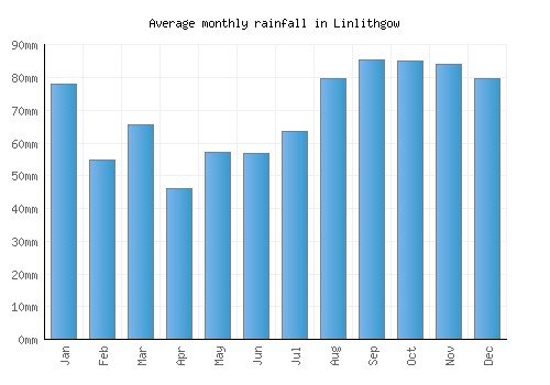 Linlithgow monthly rainfall chart (mm)