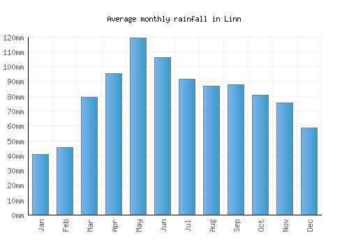 Linn monthly rainfall chart (mm)