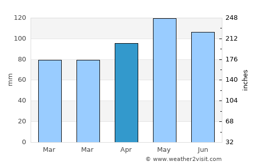 Linn average rain in April
