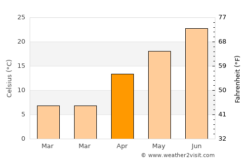 Linn average temperature in April