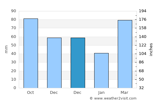 Linn average rain in December
