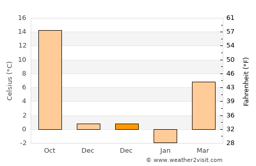 Linn average temperature in December
