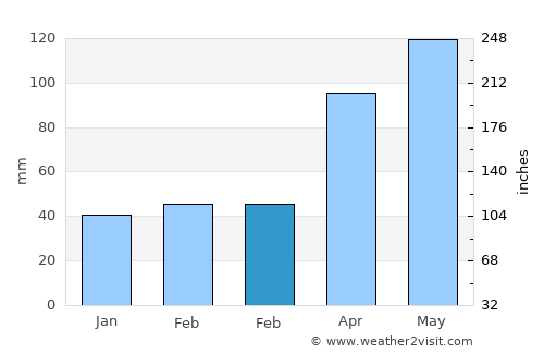 Linn average rain in February