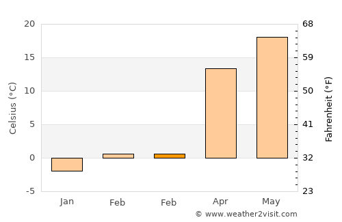 Linn average temperature in February