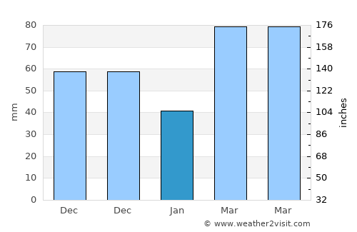 Linn average rain in January