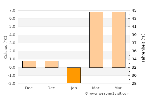 Linn average temperature in January