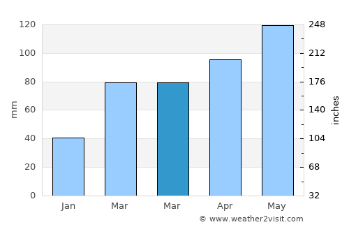 Linn average rain in March