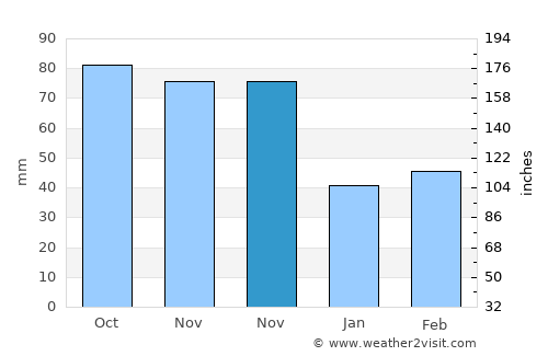 Linn average rain in November