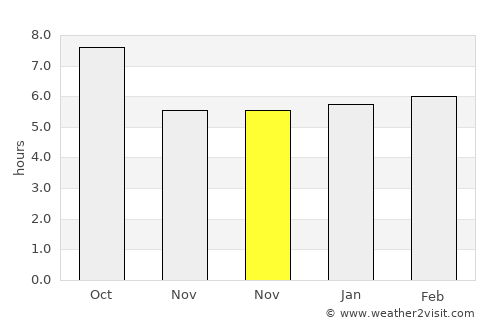 Linn average rain in November