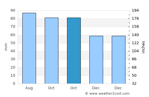 Linn average rain in October