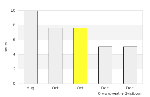 Linn average rain in October
