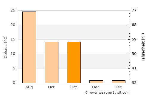 Linn average temperature in October