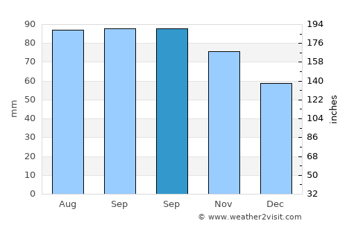 Linn average rain in September