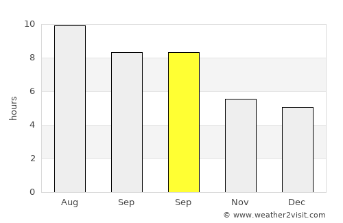 Linn average rain in September