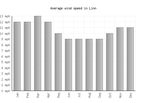 Linn average winspeed by month (mph)