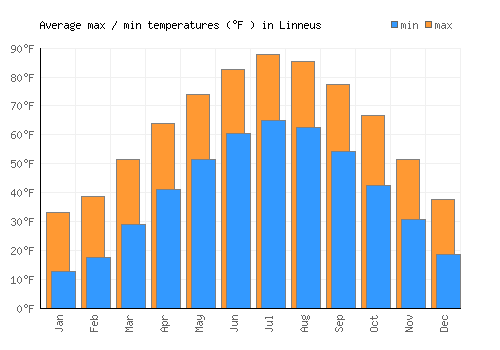 Linneus average minimum / maximum temperatures (Fahrenheit)