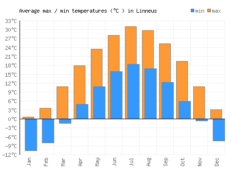 Linneus average minimum / maximum temperatures (Celsius)