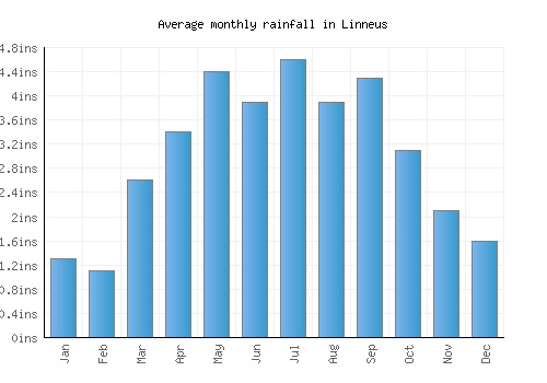 Linneus monthly rainfall chart (inches)