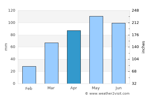 Linneus average rain in April