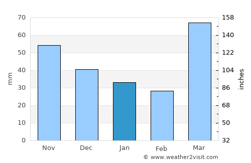 Linneus average rain in January