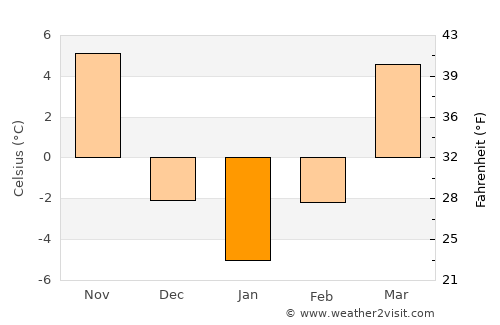 Linneus average temperature in January
