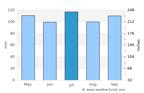 Linneus average rain in July