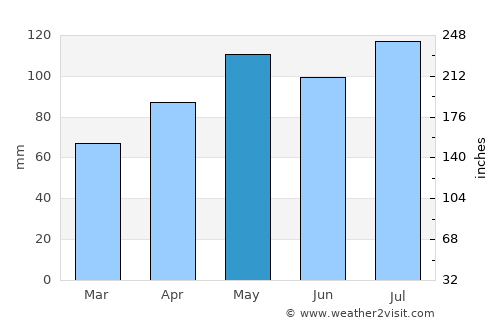 Linneus average rain in May