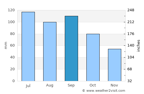Linneus average rain in September