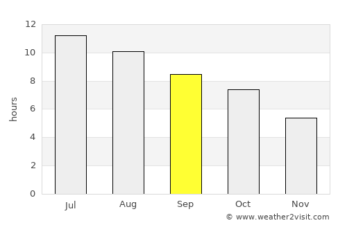 Linneus average rain in September
