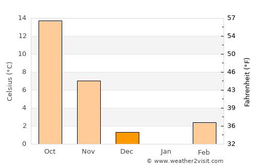 Linping average temperature in December