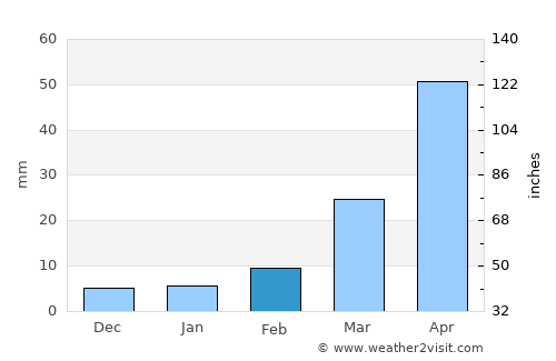 Linping average rain in February