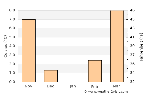 Linping average temperature in January
