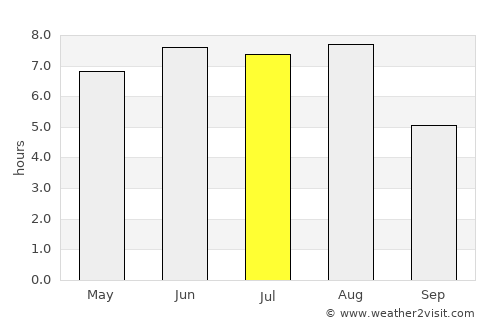 Linping average rain in July