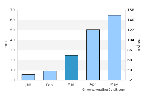 Linping average rain in March