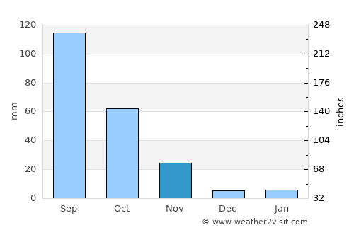 Linping average rain in November