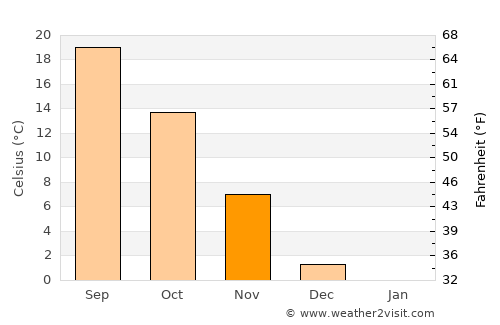Linping average temperature in November