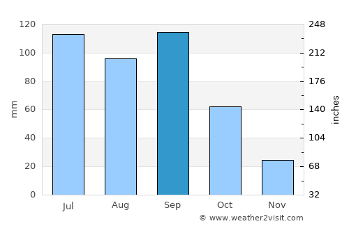 Linping average rain in September