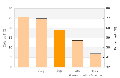 Linping average temperature in September