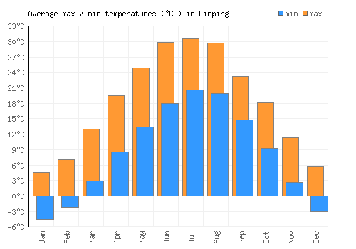 Linping average minimum / maximum temperatures (Celsius)