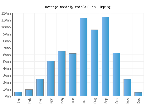Linping monthly rainfall chart (mm)