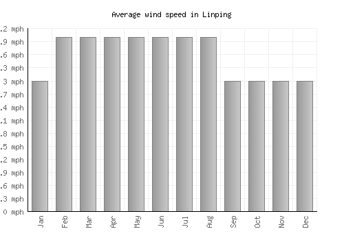 Linping average winspeed by month (mph)