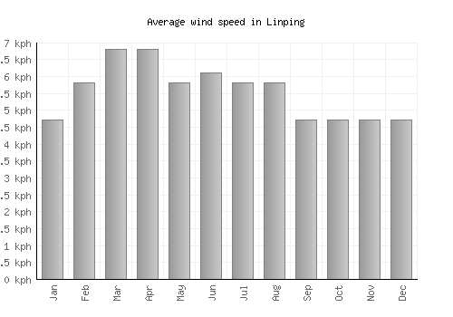 Linping average winspeed by month (km/h)