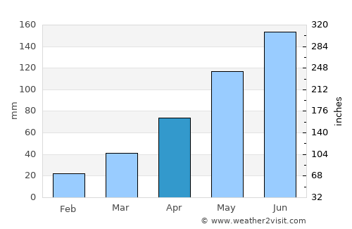 Linqiong average rain in April