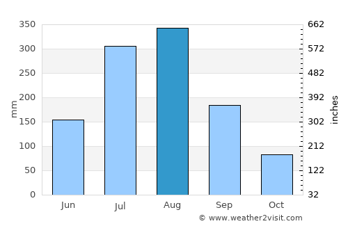 Linqiong average rain in August