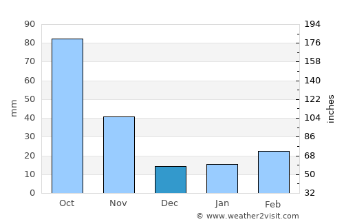 Linqiong average rain in December