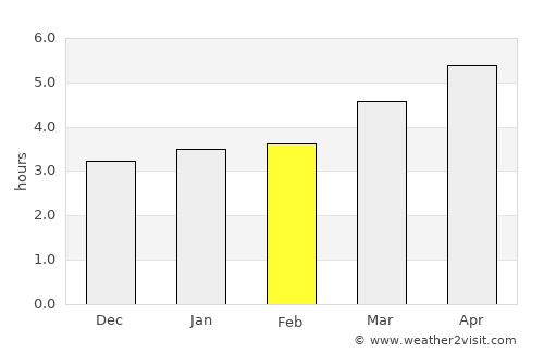 Linqiong average rain in February