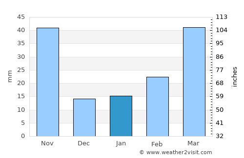 Linqiong average rain in January