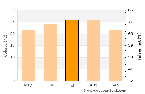 Linqiong average temperature in July