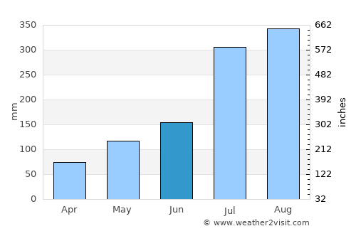 Linqiong average rain in June
